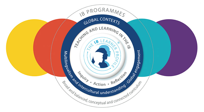 IB（国際バカロレア）